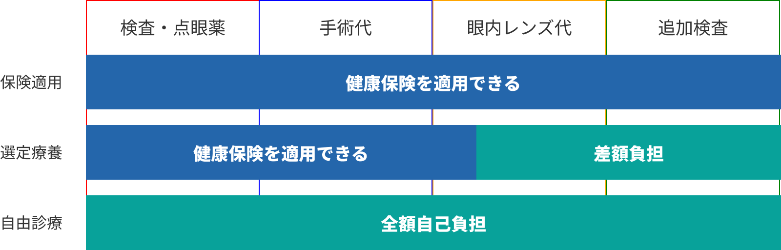 選定療養と自由診療の違い