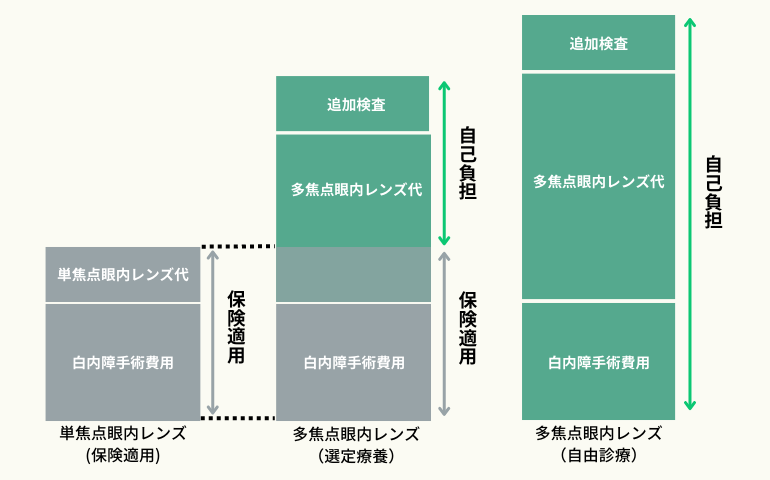 白内障手術の費用の目安