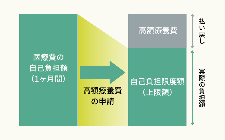 高額療養費制度
