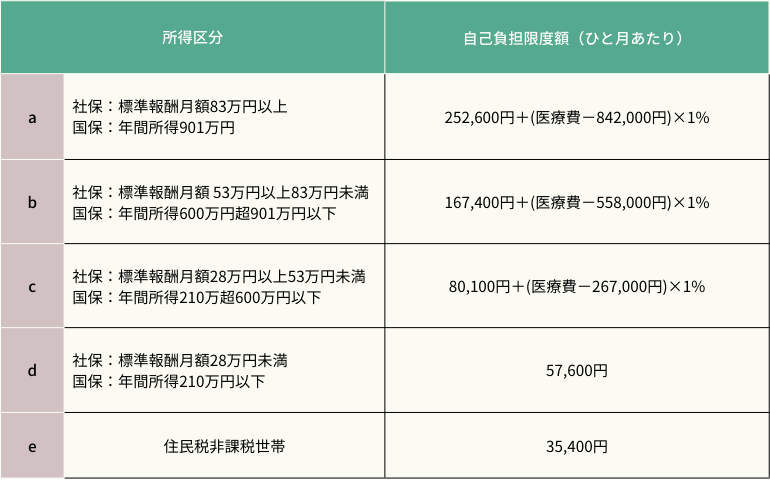 自己負担限度額（70歳未満の方）