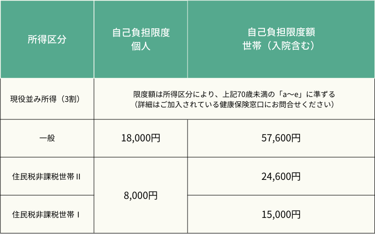 自己負担限度額（70歳以上の方）